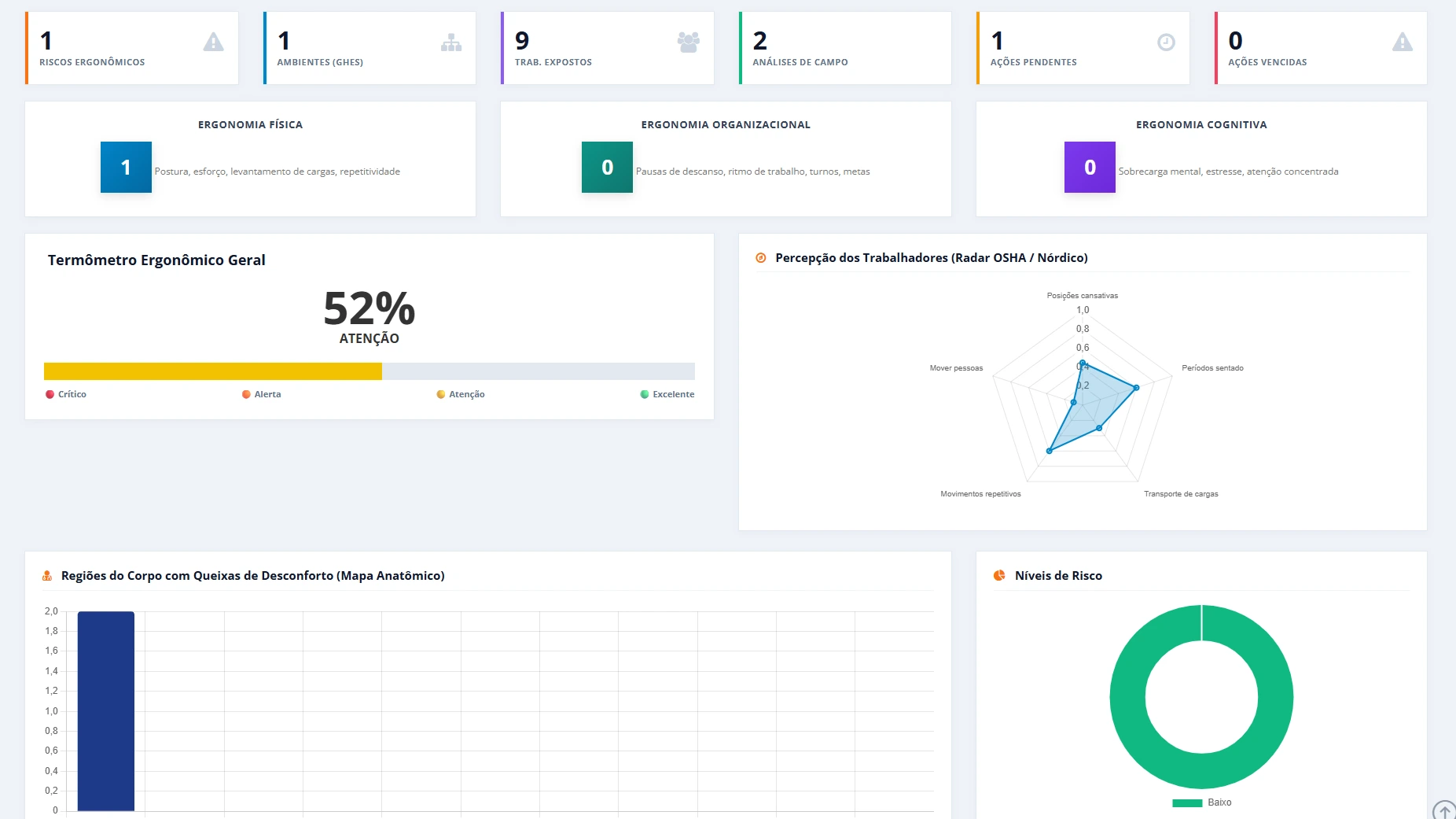 Dashboard de análise ergonômica do Bevart com termômetro ergonômico e mapa anatômico
