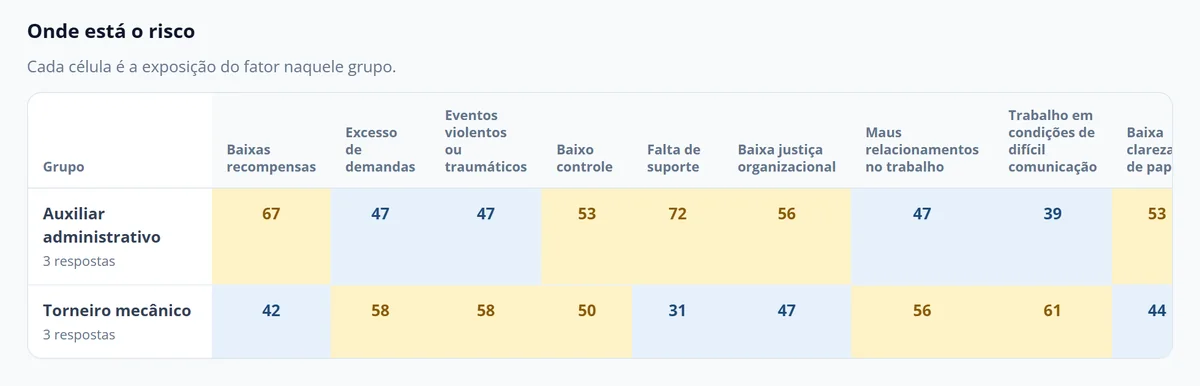 Mapa Onde está o risco com a exposição de cada fator nos ambientes Auxiliar administrativo e Torneiro mecânico
